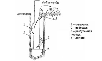 Схема шнекового бурения скважин